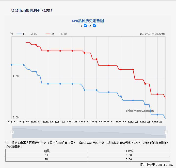 重磅！降息！桂林房贷利率3.0% - 黔南生活资讯 - 黔南28生活网 qn.28life.com