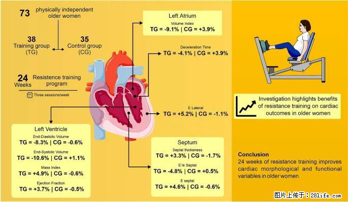 坚持这种运动6个月，心脏有了显著变化！不是跑步，也不是走路 - 黔南生活资讯 - 黔南28生活网 qn.28life.com